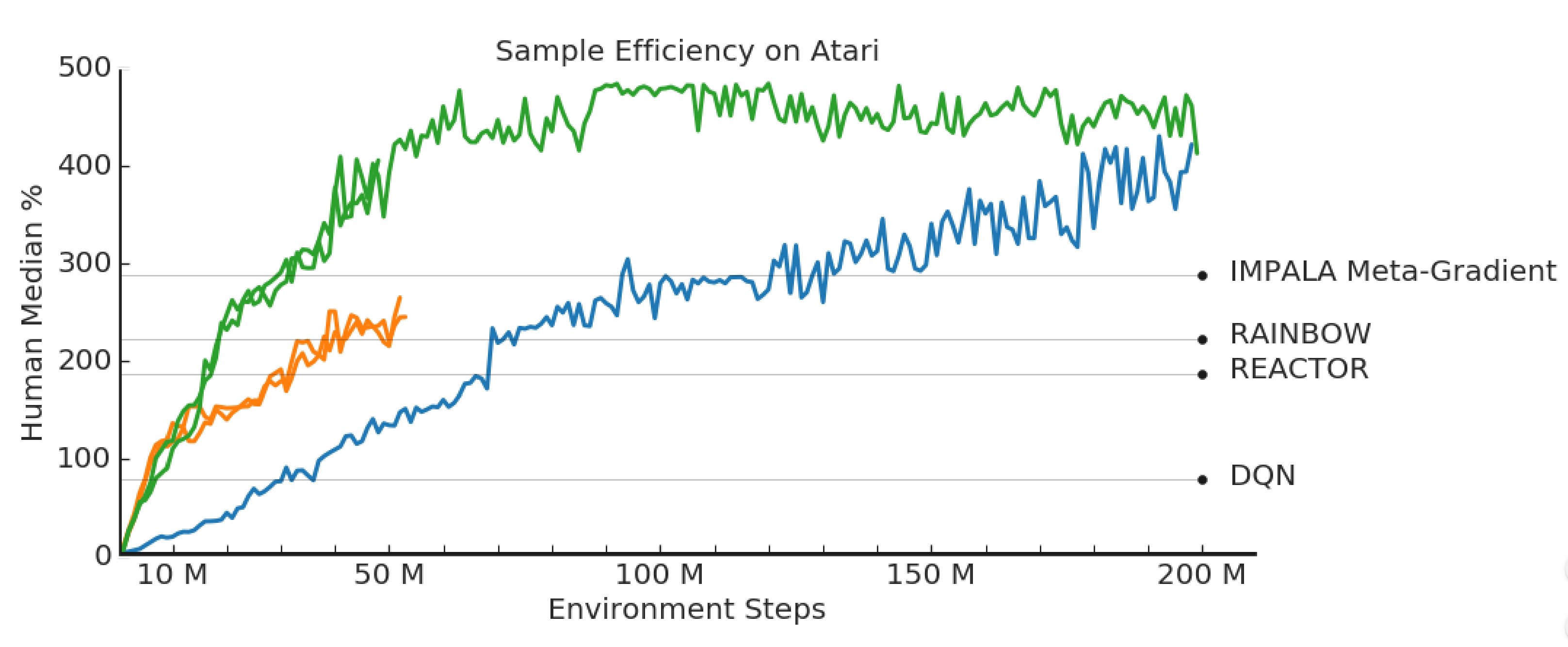 RL Weekly 32: New SotA Sample Efficiency on Atari and an Analysis of the Benefits of Hierarchical RL