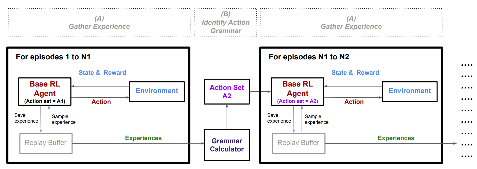 RL Weekly 33: Action Grammar, the Squashing Exploration Problem, and Task-relevant GAIL