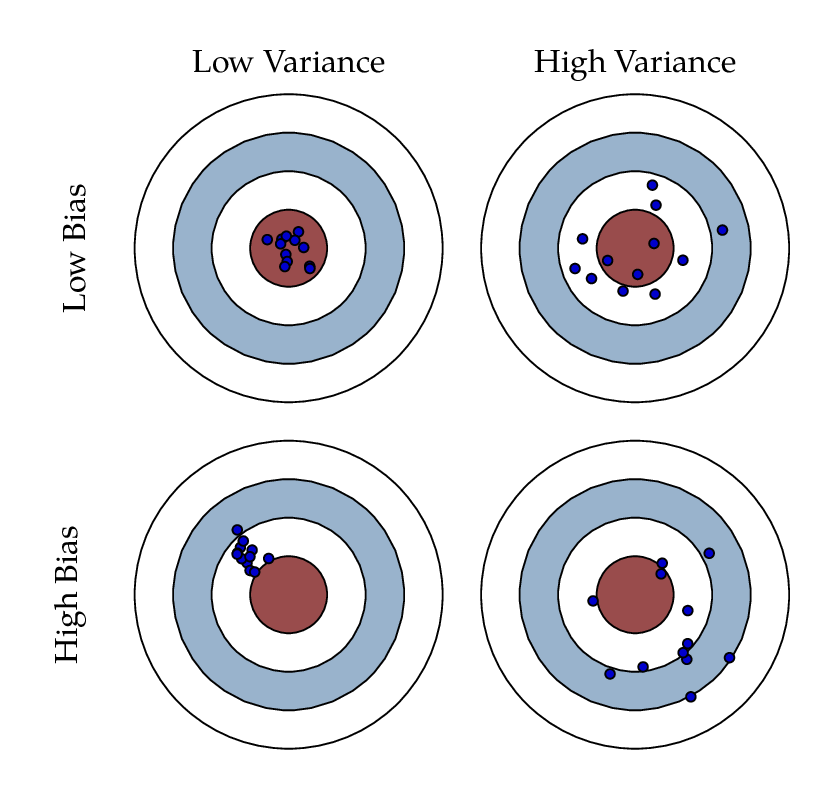 Bias-variance Tradeoff in Reinforcement Learning