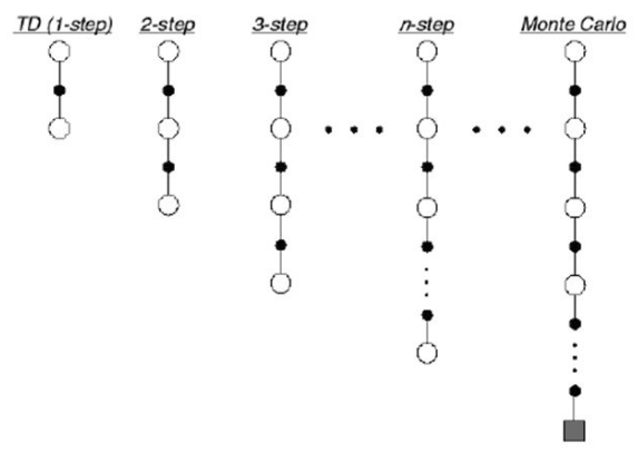 TD vs n-step vs Monte Carlo