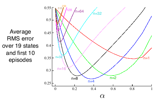 Comparison of various n-step bootstrapping