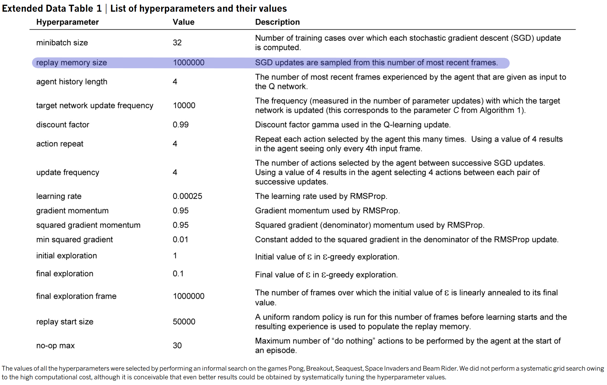 DQN Parameters