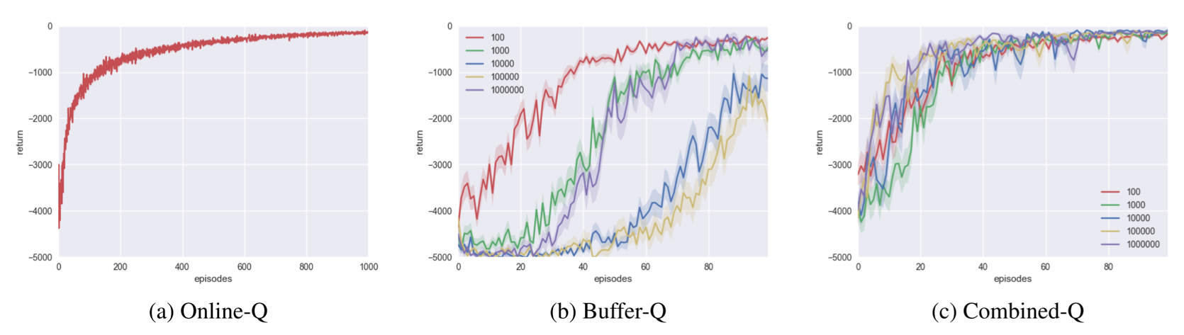 Gridworld with tabular function approximator