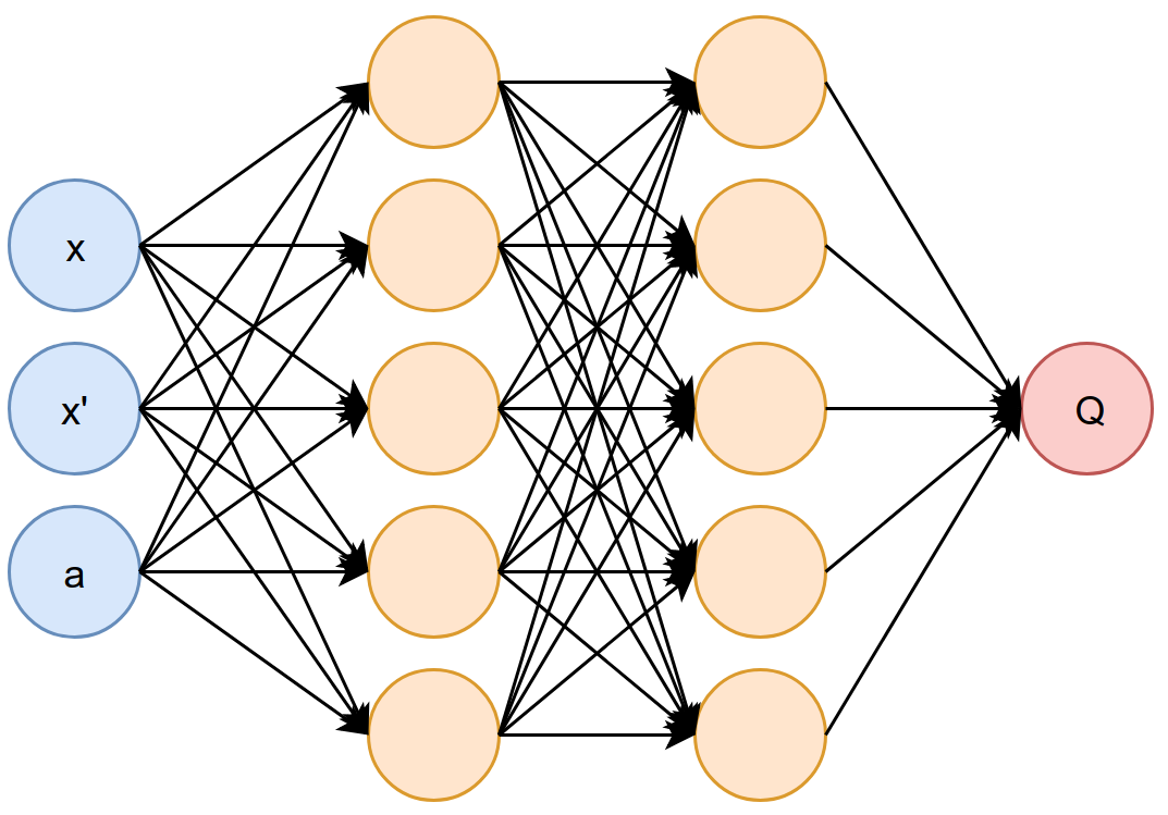 NFQ Architecture for Mountain Car Task