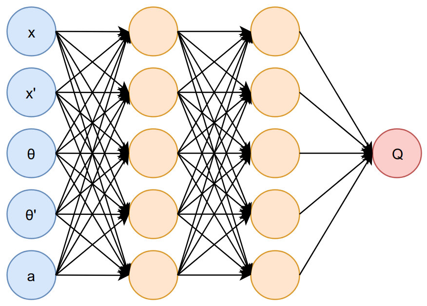 NFQ Architecture for CartPole Task