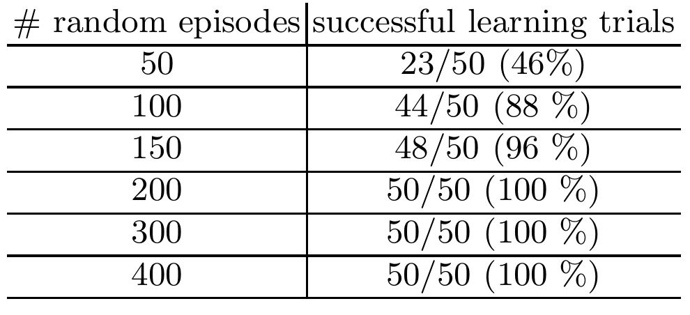 Pole Balancing Results