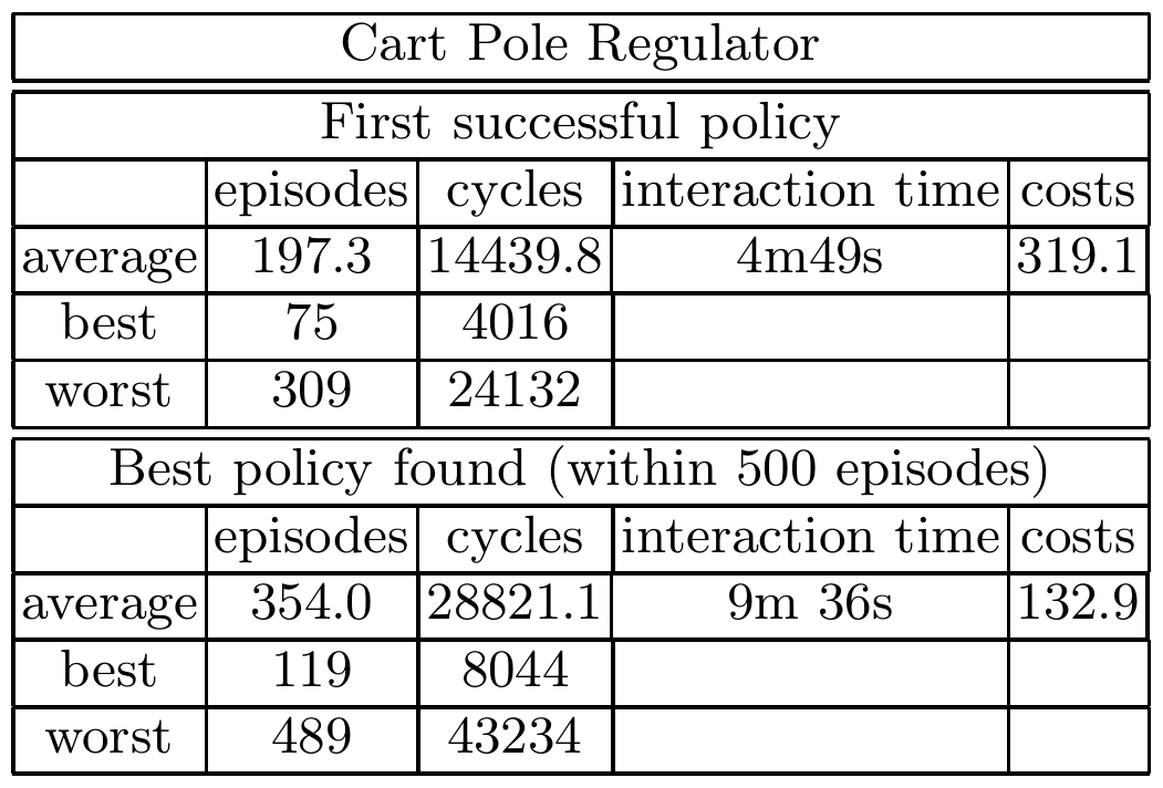 CartPole Results