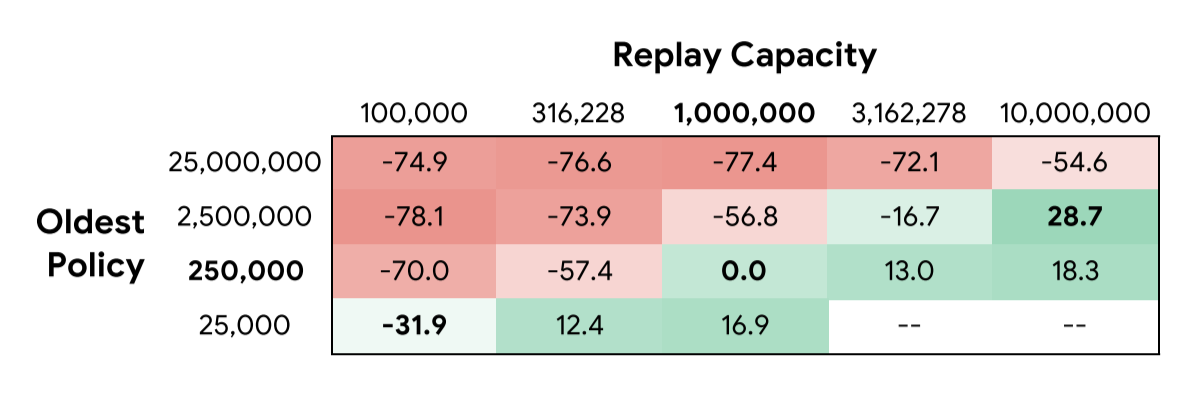 Performance for each experiment setting