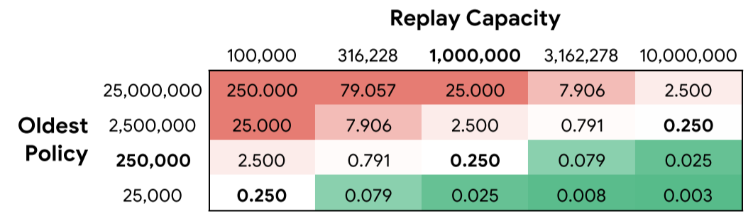 Replay ratio for each experiment setting