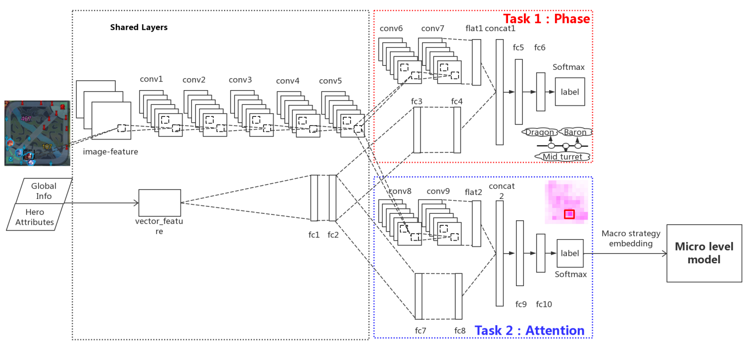 Architecture of Hierarchical Macro Strategy Model