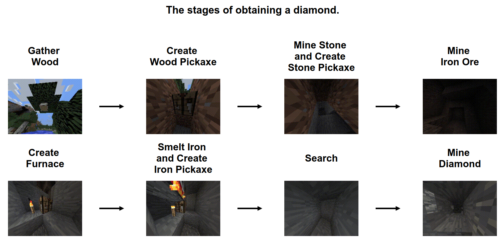 RL Weekly 20: Minecraft Competition, Off-policy Policy Evaluation via Classification, and Soft-attention Agent for Interpretability