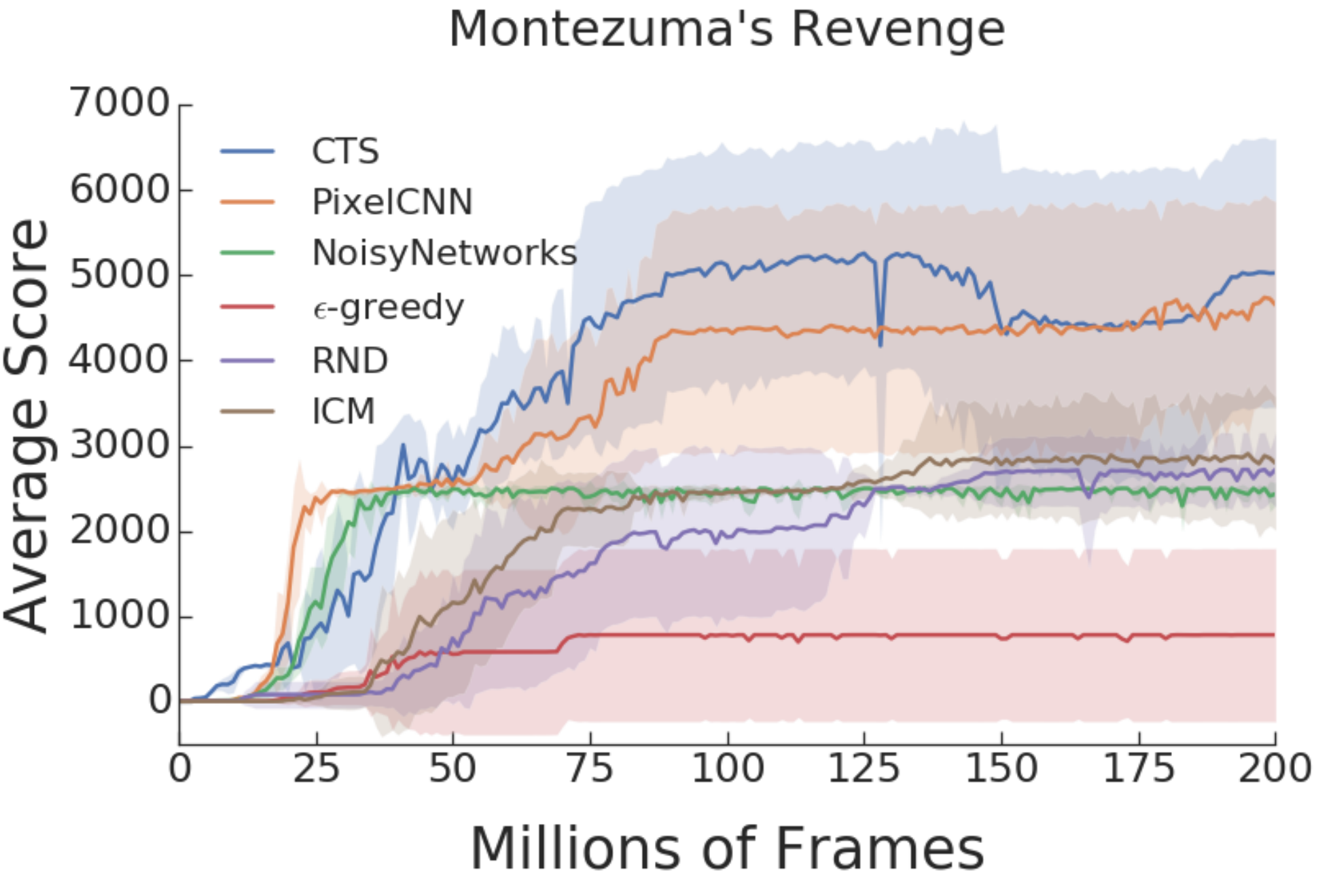 RL Weekly 24: Benchmarks for Model-based RL and Bonus-based Exploration Methods