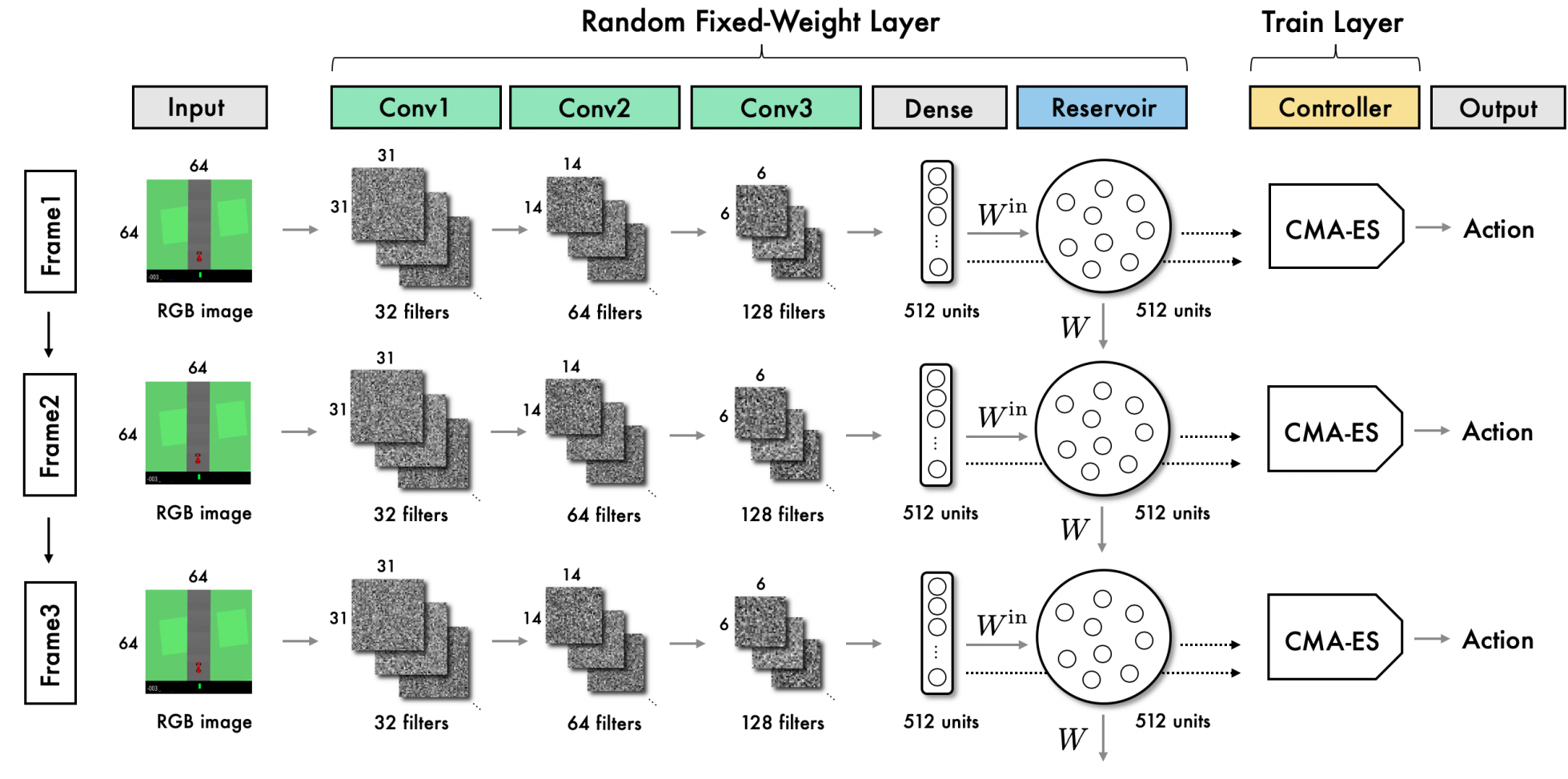 RL Weekly 26: Transfer RL with Credit Assignment and Convolutional Reservoir Computing for World Models