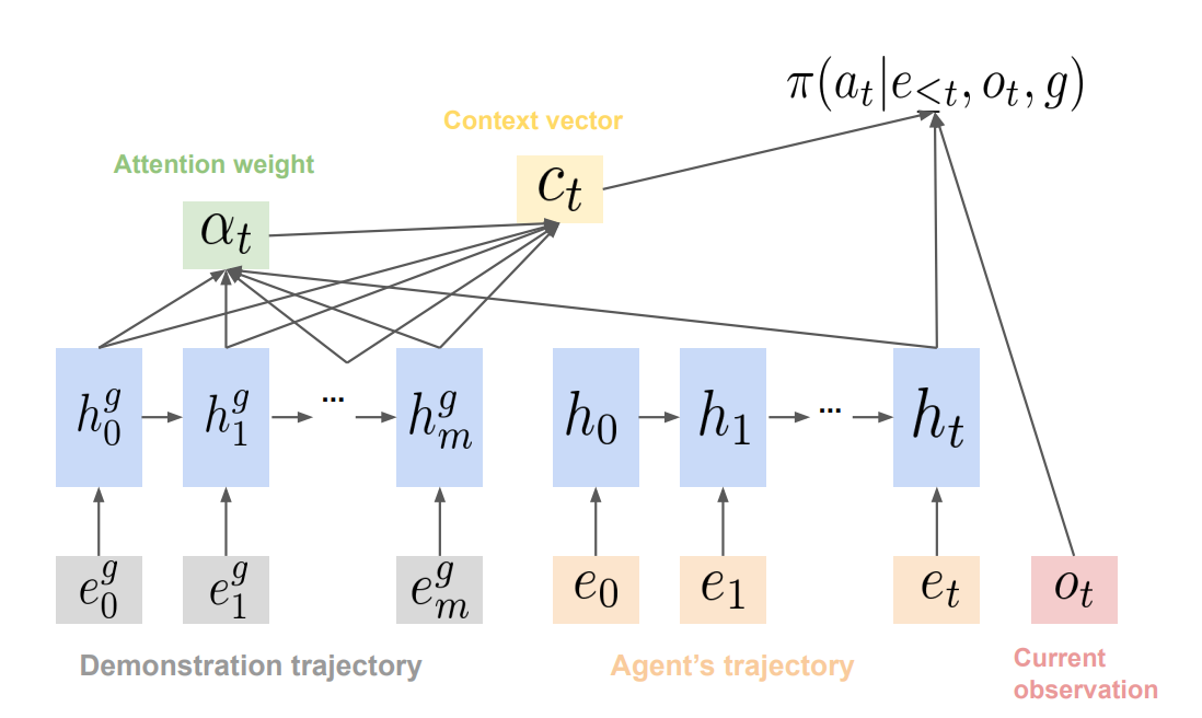 RL Weekly 27: Diverse Trajectory-conditioned Self Imitation Learning and Environment Probing Interaction Policies