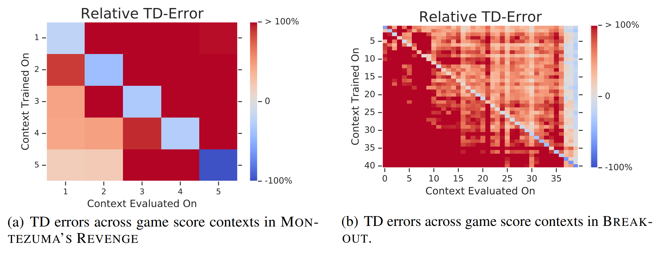 RL Weekly 40: Catastrophic Interference and Policy Evaluation Networks