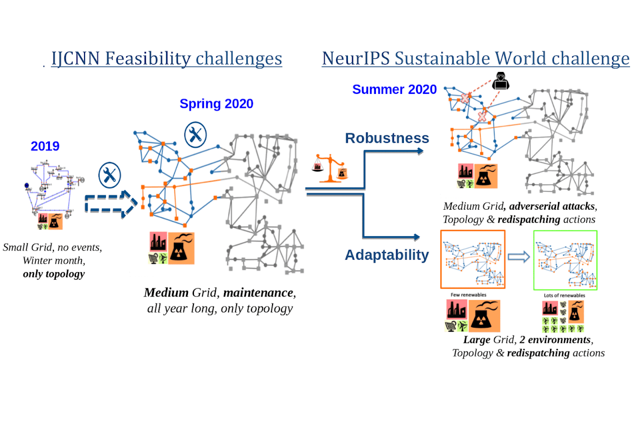 L2RPN Challenges across Conferences