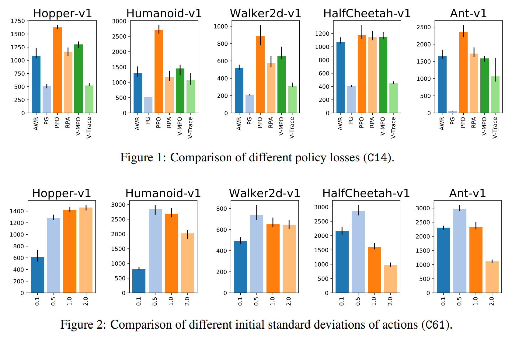 Performance plots for various policy losses and initial standard deviations