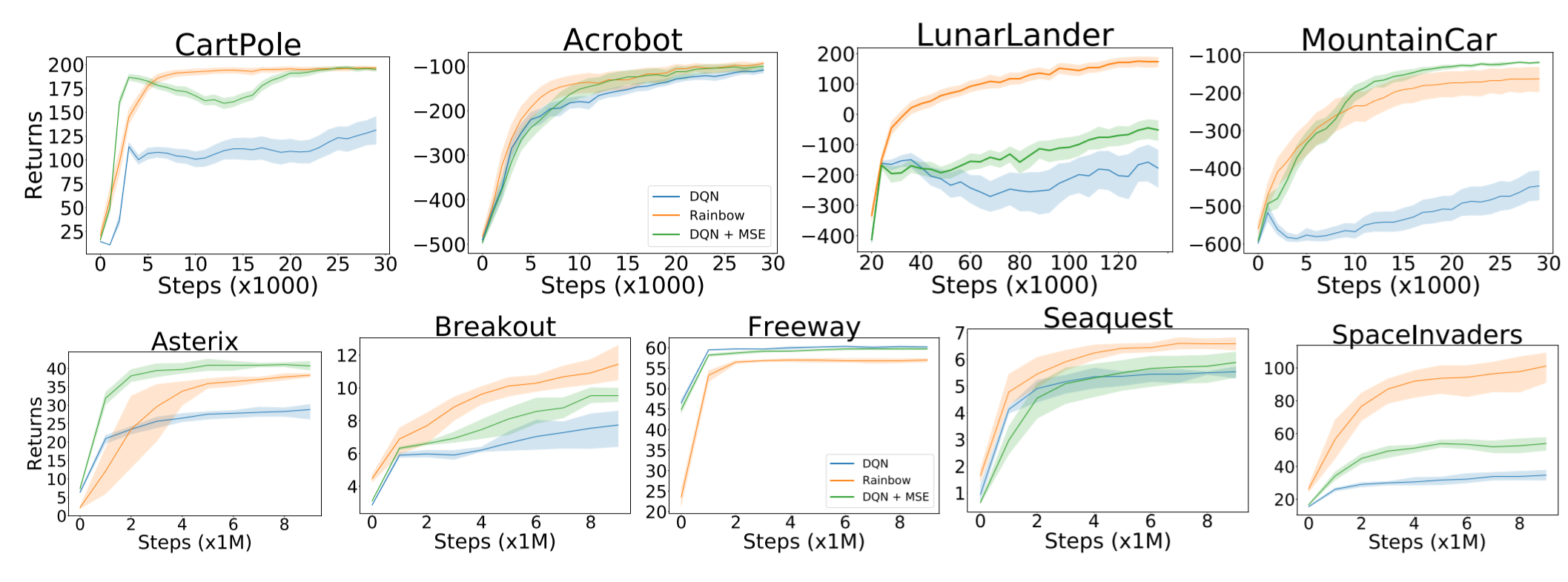 Performance plots for MSE vs Huber loss