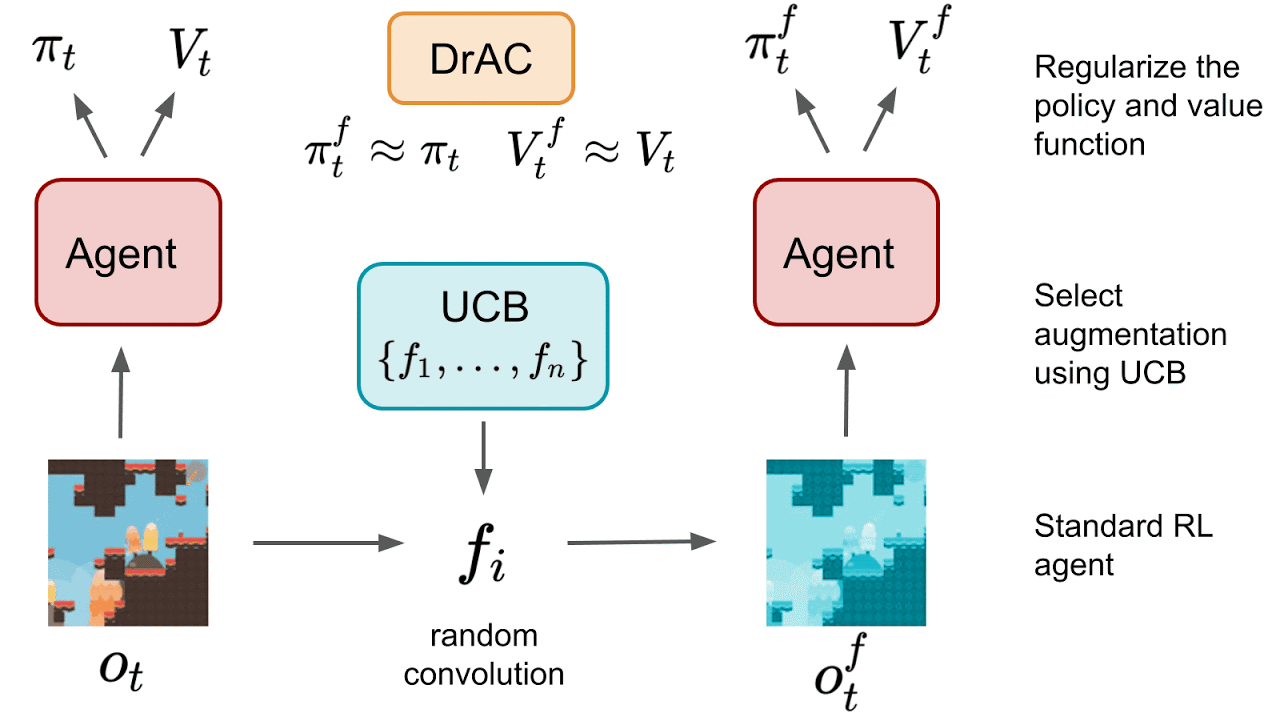 Diagram describing DrAC