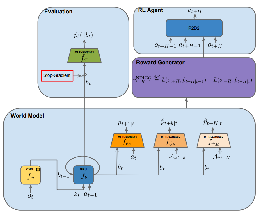 Global Architecture of the NDIGO Agent