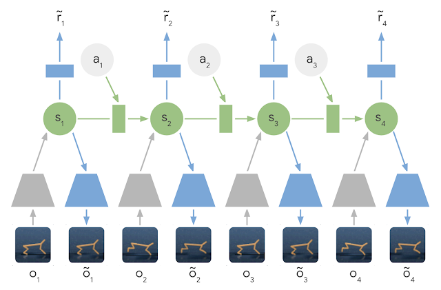 Learned Latent Dynamics Model