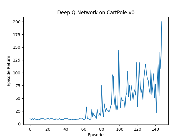 Training Curve for DQN on CartPole-v0