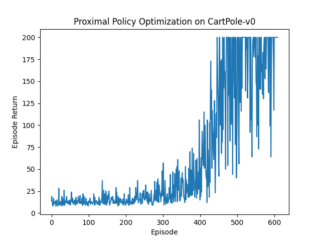 Training Curve for PPO on CartPole-v0